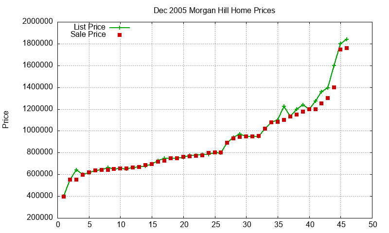 Morgan Hill Homes Just Sold 2005-12 Morgan Hill Homes Just Sold 2005-12