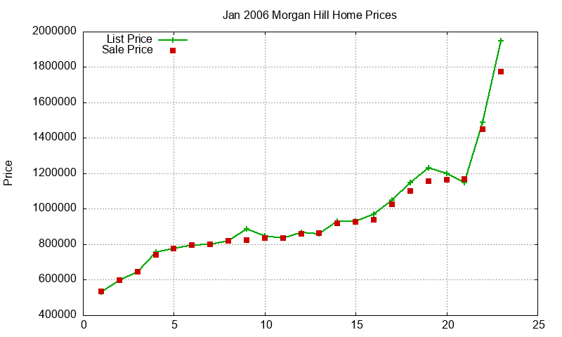 Morgan Hill Homes Just Sold 2006-01 Morgan Hill Homes Just Sold 2006-01
