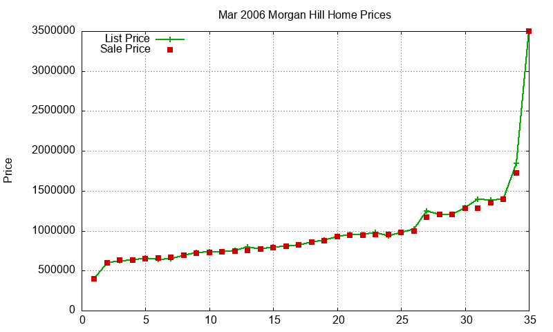 Morgan Hill Homes Just Sold 2006-03 Morgan Hill Homes Just Sold 2006-03
