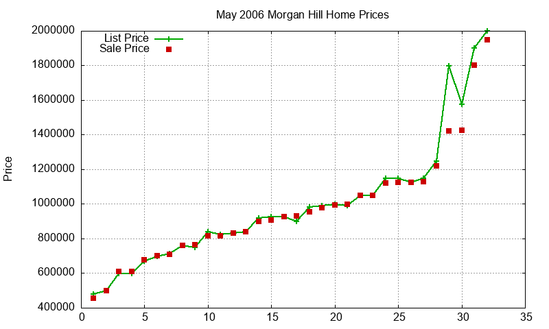 Morgan Hill Homes Just Sold 2006-05 Morgan Hill Homes Just Sold 2006-05