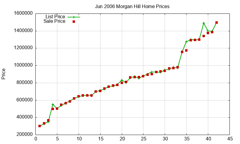 Morgan Hill Homes Just Sold 2006-06 Morgan Hill Homes Just Sold 2006-06