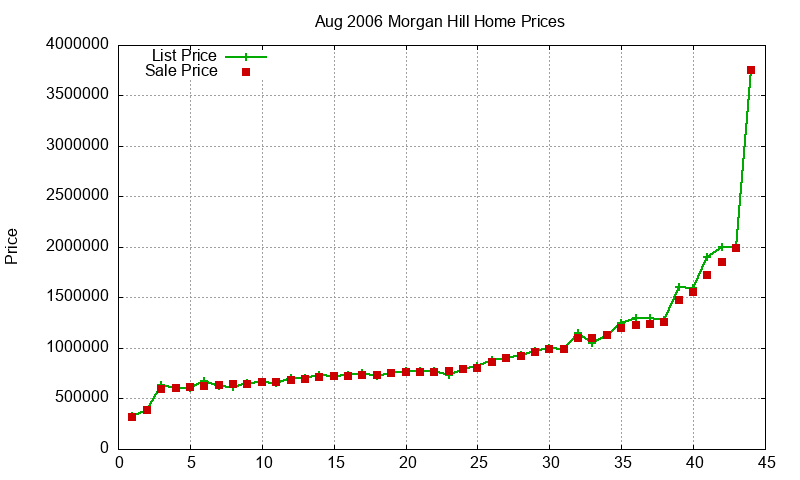 Morgan Hill Homes Just Sold 2006-08