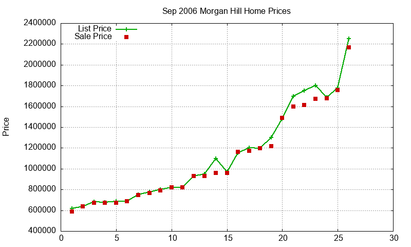 Morgan Hill Homes Just Sold 2006-09 Morgan Hill Homes Just Sold 2006-09