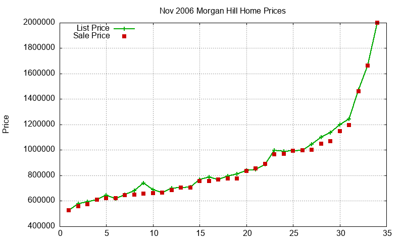 Morgan Hill Homes Just Sold 2006-11 Morgan Hill Homes Just Sold 2006-11