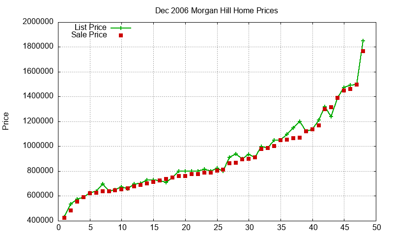 Morgan Hill Homes Just Sold 2006-12 Morgan Hill Homes Just Sold 2006-12