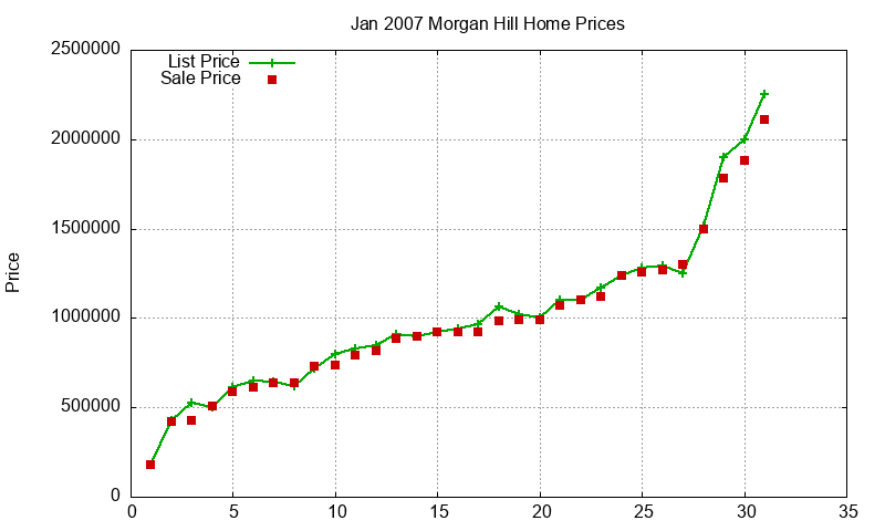 Morgan Hill Homes Just Sold 2007-01 Morgan Hill Homes Just Sold 2007-01