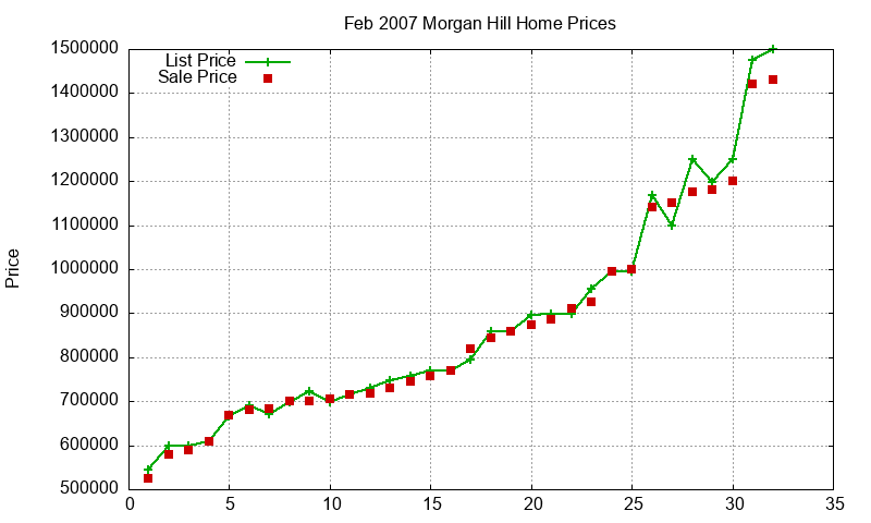Morgan Hill Homes Just Sold 2007-02 Morgan Hill Homes Just Sold 2007-02