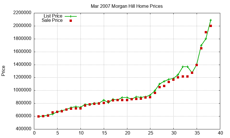 Morgan Hill Homes Just Sold 2007-03