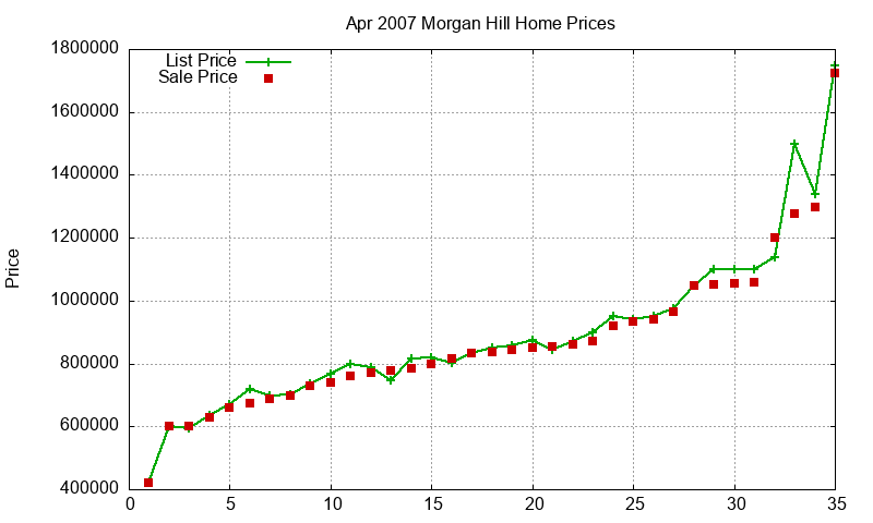 Morgan Hill Homes Just Sold 2007-04 Morgan Hill Homes Just Sold 2007-04