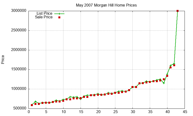 Morgan Hill Homes Just Sold 2007-05 Morgan Hill Homes Just Sold 2007-05