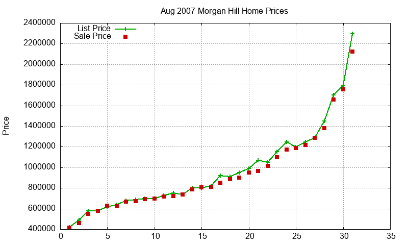 Morgan Hill Homes Just Sold 2007-08 Morgan Hill Homes Just Sold 2007-08