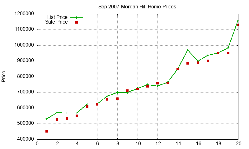 Morgan Hill Homes Just Sold 2007-09 Morgan Hill Homes Just Sold 2007-09