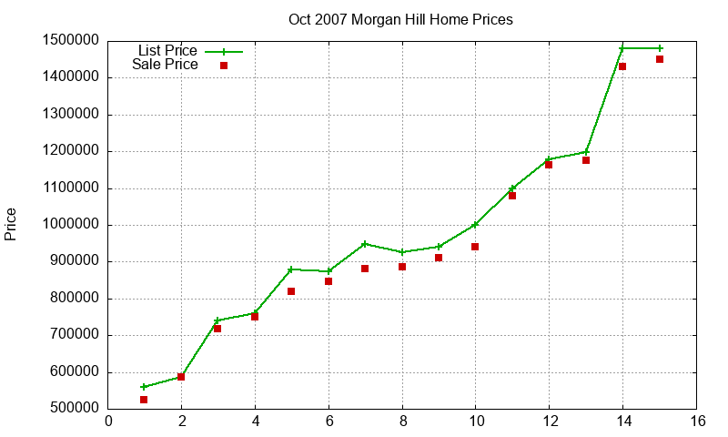Morgan Hill Homes Just Sold 2007-10 Morgan Hill Homes Just Sold 2007-10