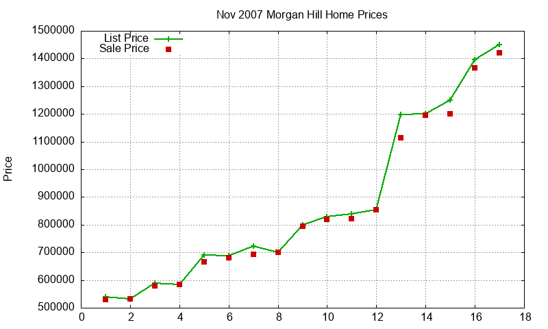 Morgan Hill Homes Just Sold 2007-11