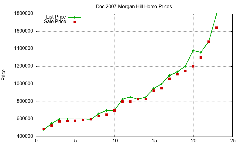 Morgan Hill Homes Just Sold 2007-12