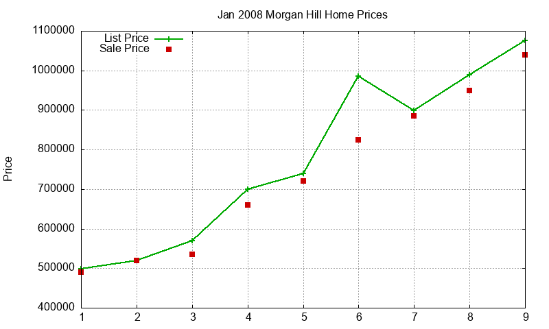 Morgan Hill Homes Just Sold 2008-01 Morgan Hill Homes Just Sold 2008-01