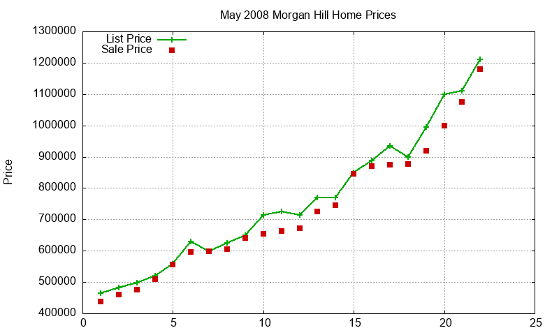 Morgan Hill Homes Just Sold 2008-05