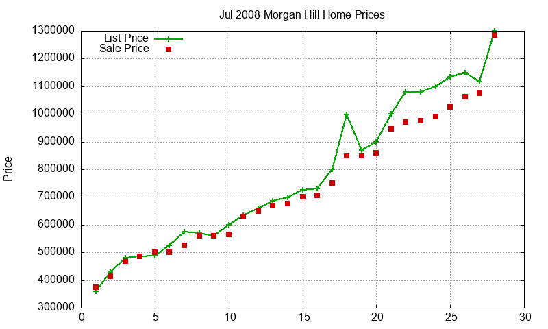 Morgan Hill Homes Just Sold 2008-07 Morgan Hill Homes Just Sold 2008-07