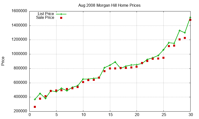 Morgan Hill Homes Just Sold 2008-08 Morgan Hill Homes Just Sold 2008-08