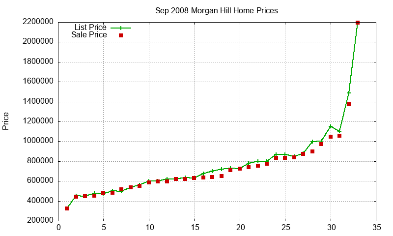 Morgan Hill Homes Just Sold 2008-09 Morgan Hill Homes Just Sold 2008-09