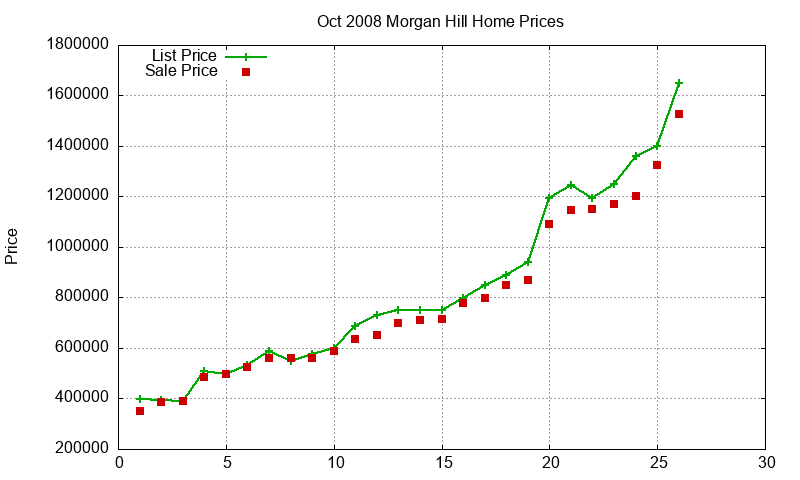 Morgan Hill Homes Just Sold 2008-10