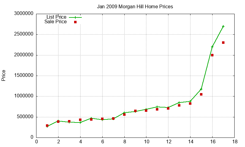 Morgan Hill Homes Just Sold 2009-01 Morgan Hill Homes Just Sold 2009-01