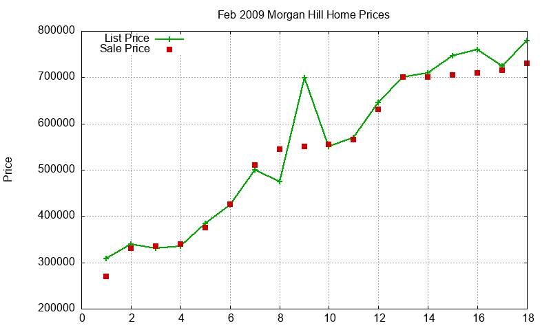 Morgan Hill Homes Just Sold 2009-02 Morgan Hill Homes Just Sold 2009-02