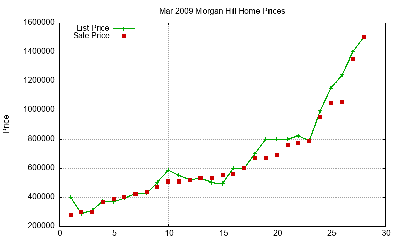 Morgan Hill Homes Just Sold 2009-03 Morgan Hill Homes Just Sold 2009-03