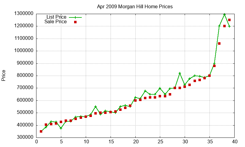 Morgan Hill Homes Just Sold 2009-04 Morgan Hill Homes Just Sold 2009-04