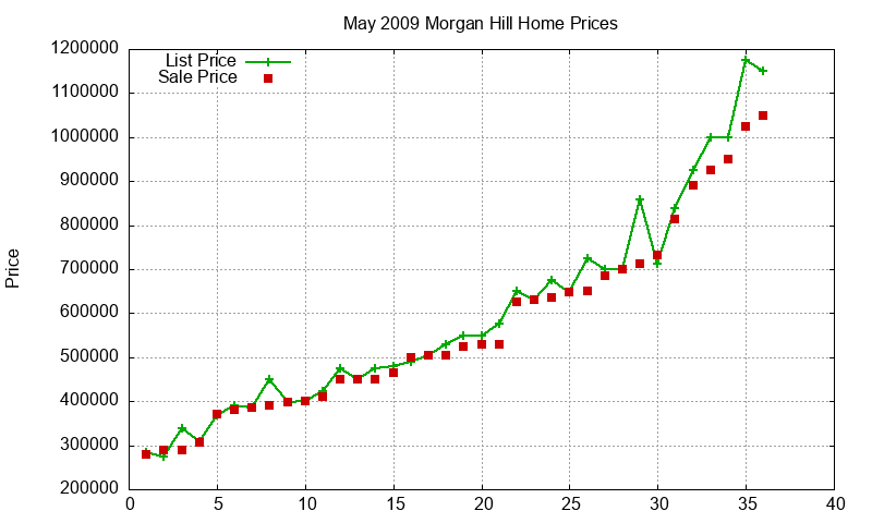 Morgan Hill Homes Just Sold 2009-05
