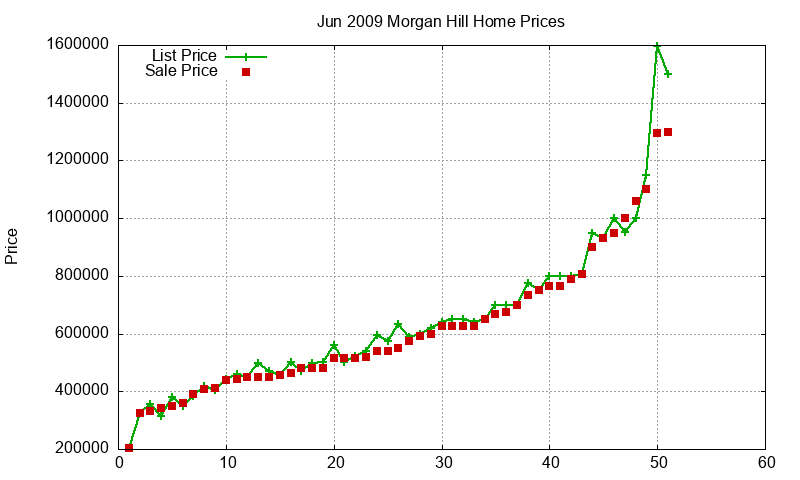 Morgan Hill Homes Just Sold 2009-06 Morgan Hill Homes Just Sold 2009-06