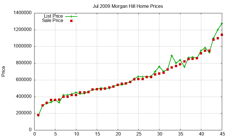 Morgan Hill Homes Just Sold 2009-07 Morgan Hill Homes Just Sold 2009-07