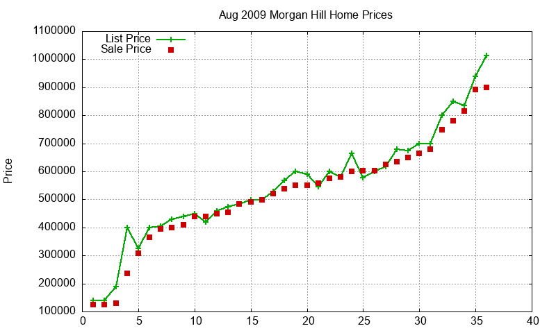 Morgan Hill Homes Just Sold 2009-08 Morgan Hill Homes Just Sold 2009-08