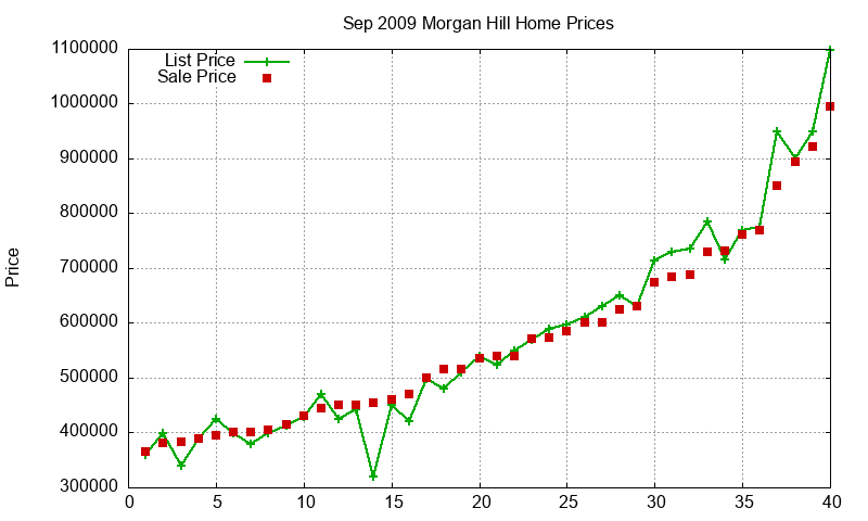 Morgan Hill Homes Just Sold 2009-09 Morgan Hill Homes Just Sold 2009-09