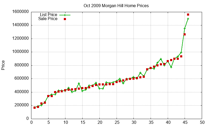 Morgan Hill Homes Just Sold 2009-10