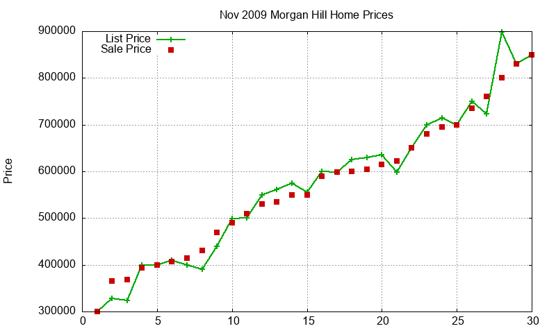 Morgan Hill Homes Just Sold 2009-11 Morgan Hill Homes Just Sold 2009-11