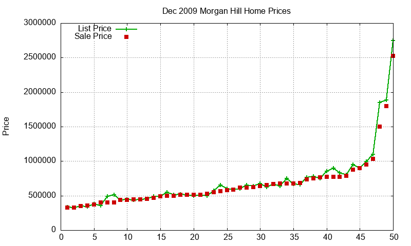 Morgan Hill Homes Just Sold 2009-12 Morgan Hill Homes Just Sold 2009-12