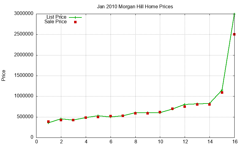 Morgan Hill Homes Just Sold 2010-01 Morgan Hill Homes Just Sold 2010-01