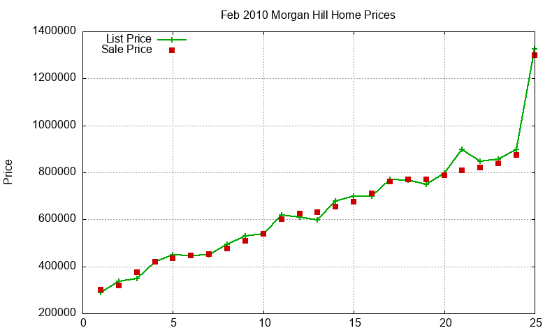 Morgan Hill Homes Just Sold 2010-02