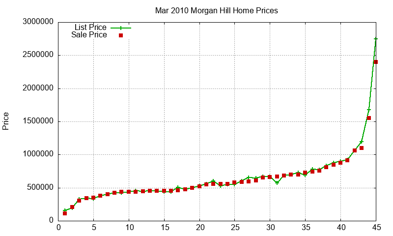 Morgan Hill Homes Just Sold 2010-03 Morgan Hill Homes Just Sold 2010-03