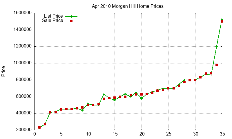 Morgan Hill Homes Just Sold 2010-04 Morgan Hill Homes Just Sold 2010-04