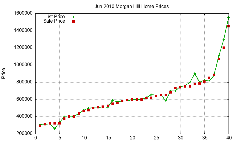 Morgan Hill Homes Just Sold 2010-06 Morgan Hill Homes Just Sold 2010-06
