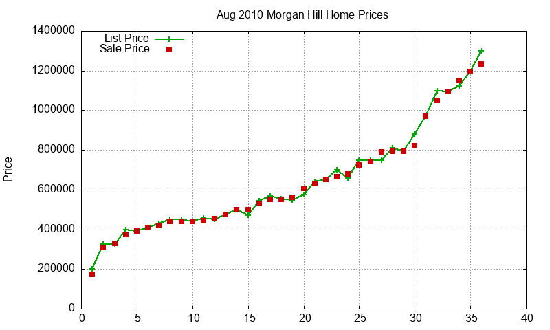 Morgan Hill Homes Just Sold 2010-08