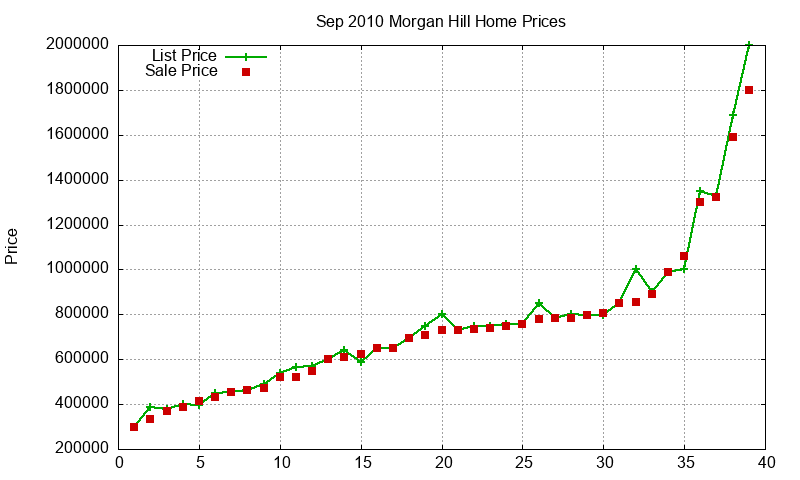 Morgan Hill Homes Just Sold 2010-09 Morgan Hill Homes Just Sold 2010-09