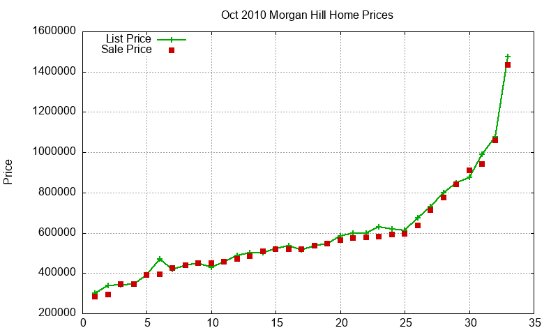 Morgan Hill Homes Just Sold 2010-10 Morgan Hill Homes Just Sold 2010-10