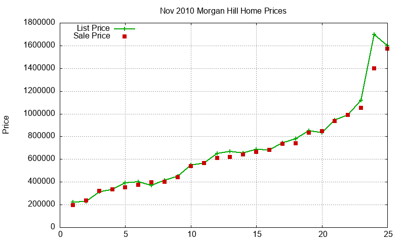 Morgan Hill Homes Just Sold 2010-11 Morgan Hill Homes Just Sold 2010-11