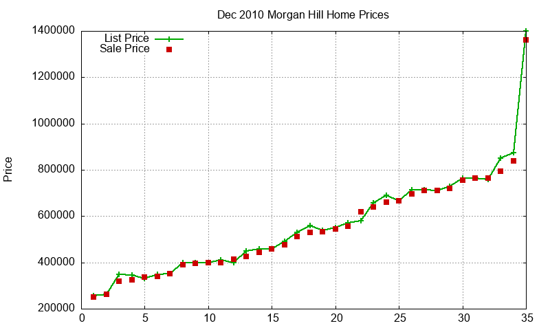 Morgan Hill Homes Just Sold 2010-12 Morgan Hill Homes Just Sold 2010-12