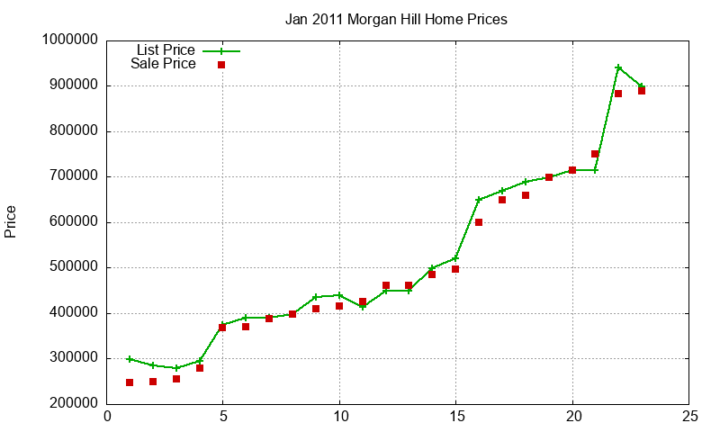 Morgan Hill Homes Just Sold 2011-01 Morgan Hill Homes Just Sold 2011-01