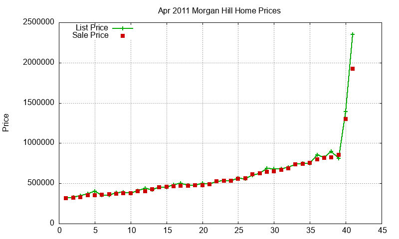 Morgan Hill Homes Just Sold 2011-04 Morgan Hill Homes Just Sold 2011-04