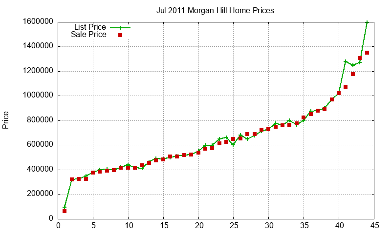 Morgan Hill Homes Just Sold 2011-07 Morgan Hill Homes Just Sold 2011-07
